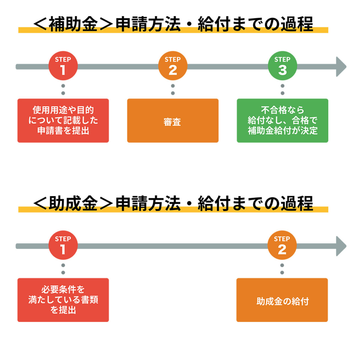 ワンタッチテント　補助金　助成金　給付　過程